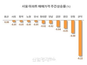 서울 집값 전지역 하락...'똘똘한 한채' 서초·용산도 상승 멈춰