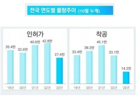 "주택공급 줄어든다" 인허가 36·착공 57 감소