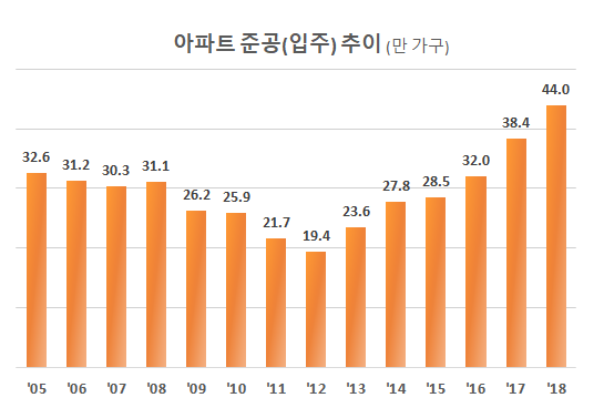 '05~'16은 준공실적(자료:국토부), '17~'18은 입주 실적 및 전망(자료:부동산114)  
