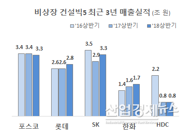 자료 : 각사 반기·분기보고서