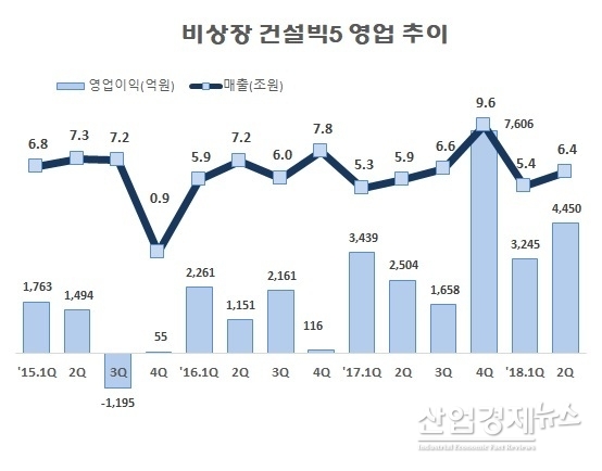 수치는 포스코건설, 롯데건설, SK건설, 한화건설, HDC(구 현대산업개발) 등 5개사 합계. 자료 : 각사 반기·분기 보고서