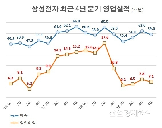 자료 : 삼성전자 분기보고서 및 잠정실적 공시