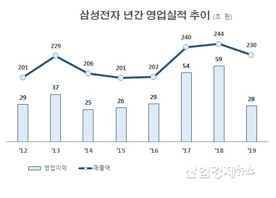 자료 : 삼성전자 사업보고서 및 잠정실적 공시