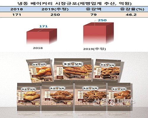 시장규모 및 롯데제과 생생빵상회 제품 7종 연출 컷