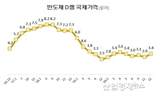 자료 : 디램익스체인지