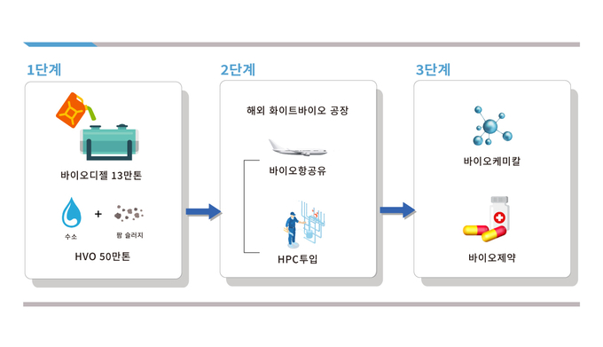 현대오일뱅크 화이트 바이오 로드맵. 자료=현대오일뱅크