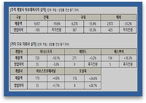 주요 계열사 2분기 실적 표...<사진=아모레퍼시픽그룹 제공>