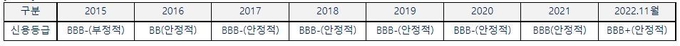 자료 : 동국제강