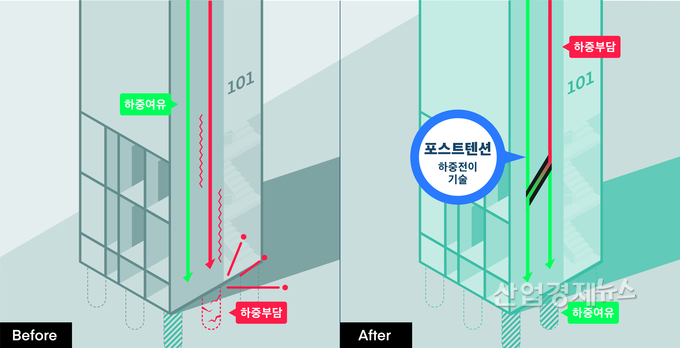 DL이앤씨가 국내 건설업계 최초로 개발한 ‘포스트텐션(Post-Tension) 하중전이공법’ 설명도.