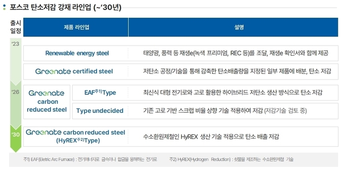 포스코가 국내 최초로 탄소저감 브랜드 제품을 출시했다. 포스코는 2030년까지 출시되는 탄소저감 제품 라인업을 공개했다.