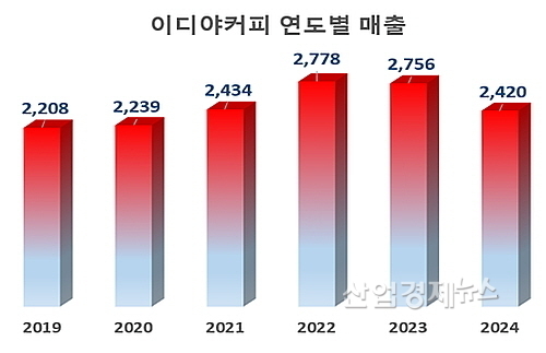 출처 : 감사보고서