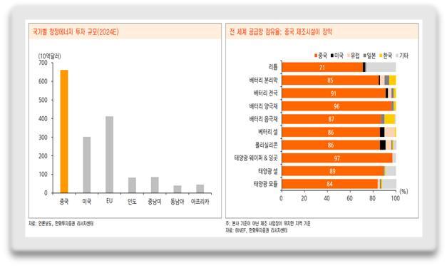 출처 : 한화투자증권 리서치센터 ‘ESG주요트렌드(2024.10.24.자)’ 보고서