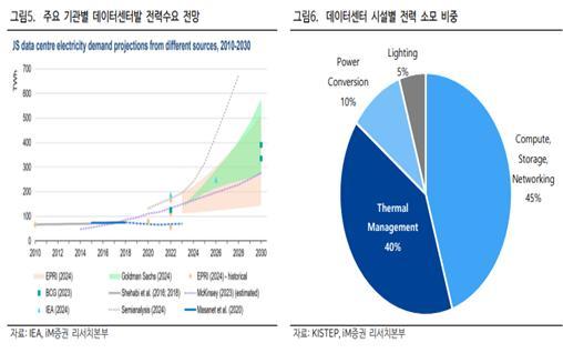출처 : iM증권 리서치센터 전유진 연구원 보고서(2024년10월 17일)