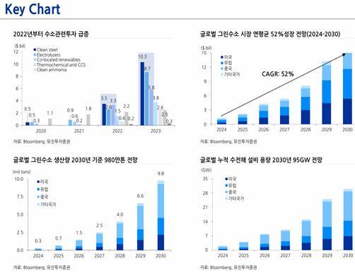 수소시장 관련 핵심지표들...<출처 : 유진투자증권 리서치센터=2024.06.03 한병화, 허준서 연구원 보고서>