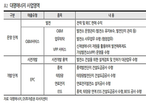 출처 : DS투자증권안주원 김진형 연구원 분석보고서(‘태양광/풍력+ESS+VPP: 신재생 풀세트 기업’)