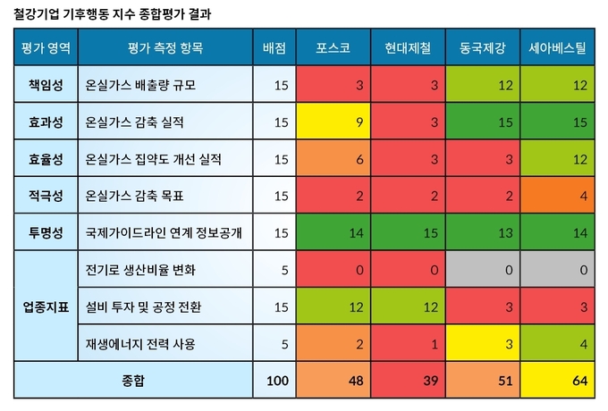 철강기업 기후행동 지수 종합평가 결과 표...<이미지=기후변화행동연구소·기후넥서스 제공>