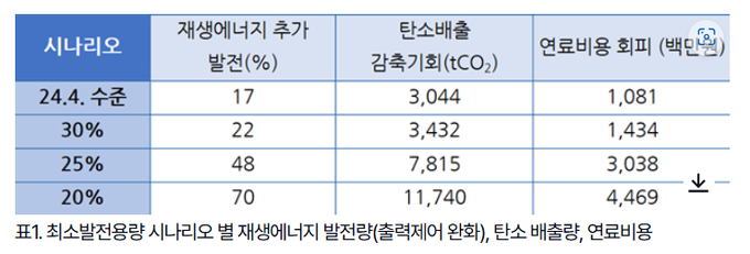 자료=기후솔루션