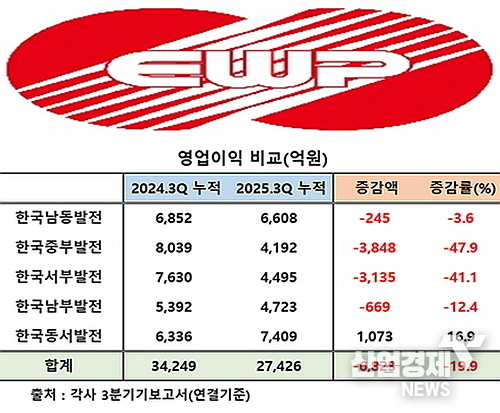 한국동서발전 로고(상) 및 발전자회사 5곳 영업이익 증감표(하)