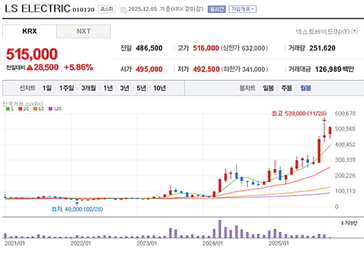 LS일렉트릭 주가 챠트(월봉)...<출처 네이버 증권>