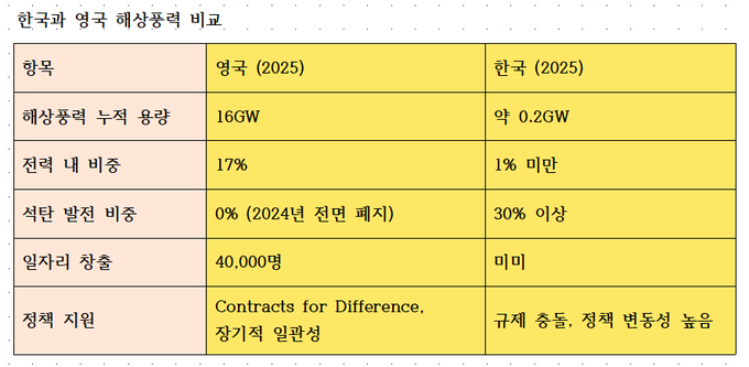 현 시점에서 보면 한국과 영국의 격차는 비교하는 것조차 창피한 수준이다. 자료는 한국과 영국의 해상풍력 비교