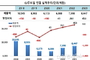 CJ푸드빌, 창사 최대 영업익..K-베이커리&외식업 쌍끌이 ‘견인’