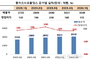 동아쏘시오홀딩스, 1Q 실적 외형·손익 ‘엇박자’...까닭은?