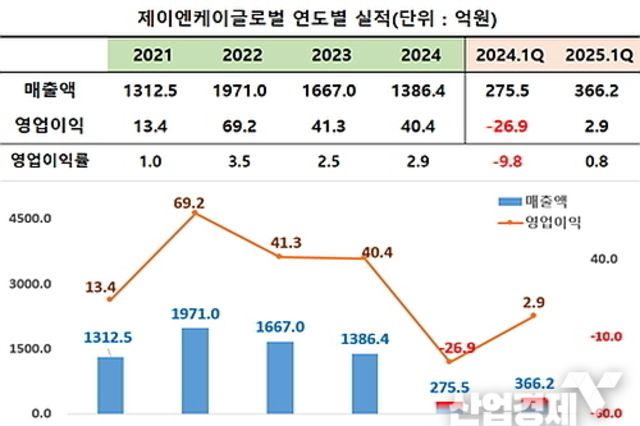 [기업분석]인디아서 연매출 3배 수주한 'JNK글로벌'은 어떤 회사?
