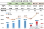 반기 손익 5배 폭증 ‘SNT에너지’ 주목...트럼프 LNG구상 날개다나