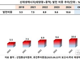 OECD 30 수준인 재생에너지 발전 비중 높일 정책과 평가는?