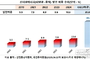 OECD 30 수준인 재생에너지 발전 비중 높일 정책과 평가는?