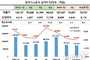 [기업분석]한국가스공사 3Q 실적, 기대치 하회할 듯...원인과 전망은?