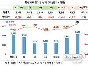 [기업분석]엘앤에프, 7분기 연속 적자 탈출 이끈 1등 공신은?
