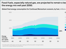 ‘화석연료의 여전한 존재감’ 에너지 전환은 왜 더딘가