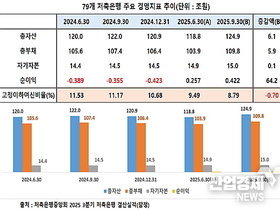 저축은행, 3Q 흑자 확대에 연체·부실비율 개선...‘경영지표 고루 호전’