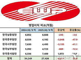 한전 발전자회사 5곳 중 3분기까지 장사 누가 가장 알찼나