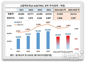 LS일렉트릭, '외형·손익·주가' 최대치 행진...배경과 전망은?