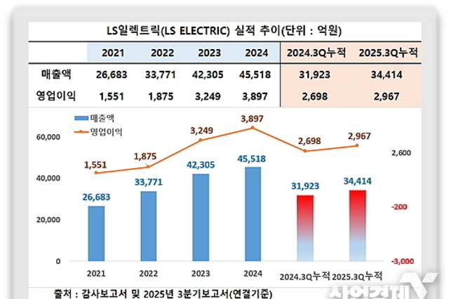 LS일렉트릭, '외형·손익·주가' 최대치 행진...배경과 전망은?