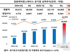 승승장구 한화에어로스페이스, 분기 영업이익 1조 시대 열까?