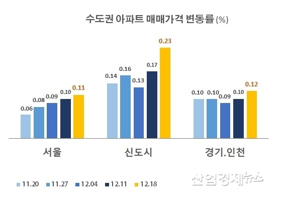 As all metropolitan areas are regulated, Seoul apartment prices rise again