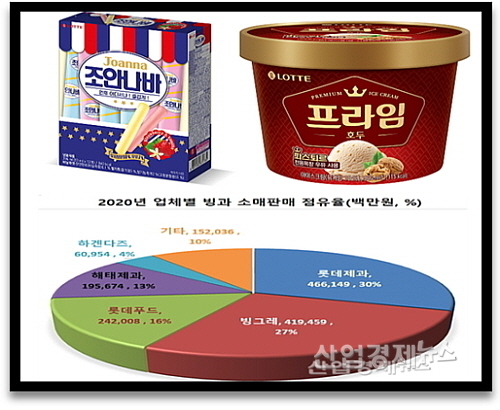 2020년 빙과시장 빅 점유율 및 9월 신제품 컷...aT 및 롯데제과, 롯데푸드 제공 